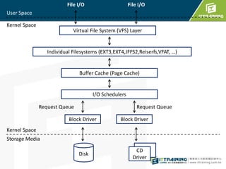 User Space 
Kernel Space 
Request Queue Request Queue 
Kernel Space 
Storage Media 
File I/O File I/O 
Virtual File System (VFS) Layer 
Individual Filesystems (EXT3,EXT4,JFFS2,Reiserfs,VFAT, …) 
Buffer Cache (Page Cache) 
I/O Schedulers 
Block Driver Block Driver 
Disk 
CD 
Driver 
 
