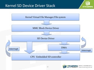Kernel SD Device Driver Stack 
Kernel Virtual File Manager/File system 
MMC Block Device Driver 
SD Device Driver 
15 
DMA 
CPU Embedded SD controller 
interrupt 
interrupt 
 