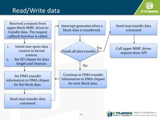 Finish all data transfer ? 
28 
Read/Write data 
Received a request from 
upper block MMC driver to 
transfer data. The request 
callback function is called. 
1. Initial user space data 
context to kernel 
context. 
2. Set SD chipset for data 
length and timeout. 
Set DMA transfer 
information to DMA chipset 
for fist block data. 
Send start transfer data 
command 
Interrupt generates when a 
block data is transferred. 
Continue to DMA transfer 
information to DMA chipset 
for next block data. 
Send stop transfer data 
command 
Call upper MMC driver 
request done API 
Yes 
No 
 