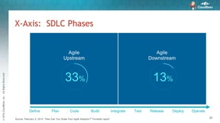 ©2016CloudBees,Inc.AllRightsReserved
20
X-Axis: SDLC Phases
Source: February 5, 2014, “How Can You Scale Your Agile Adoption?” Forrester report
Agile
Upstream
33%
Agile
Downstream
13%
Define Plan Code Build Integrate Test Release Deploy Operate
 