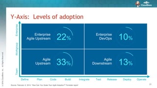 ©2016CloudBees,Inc.AllRightsReserved
21
Y-Axis: Levels of adoption
Source: February 5, 2014, “How Can You Scale Your Agile Adoption?” Forrester report
Agile
Upstream 33%
Agile
Downstream 13%
Enterprise
Agile Upstream 22%
Enterprise
DevOps 10%
TeamWorkgroupEnterprise
Define Plan Code Build Integrate Test Release Deploy Operate
 