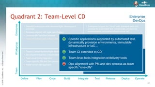 ©2016CloudBees,Inc.AllRightsReserved
27
Quadrant 2: Team-Level CD Enterprise
DevOps
TeamWorkgroupEnterprise
Define Plan Code Build Integrate Test Release Deploy Operate
• Enterprise support for “cloud” with standard tools and
process for automated test, dynamically provisioned
environments, immutable infrastructure, IaC…
• Business and customers aligned with iterative agile
definition and delivery
• Tools integration to common platform supporting reporting
and metrics, security, governance, and traceability
• Culture of learning and innovation
• Standard enterprise-wide iterative/Agile development
practices
• Business aligned with agile specification
• Common PM and Dev process
• Team-level tools and delivery process
• Specific applications supported by automated test,
dynamically provision environments, immutable
infrastructure or IaC…
• Team CI extended to CD
• Team-level tools integration w/Delivery tools
• Ops alignment with PM and Dev process as team specific
“one-off”
• Team(s) adopt iterative/Agile development practices
• Development team(s) independently leverage CI
• Team-level tools integration
• Team specific PM and Dev process
• Water-scrum-fall approach
Specific applications supported by automated test,
dynamically provision environments, immutable
infrastructure or IaC…
Team CI extended to CD
Team-level tools integration w/delivery tools
Ops alignment with PM and dev process as team
specific “one-offs”
+
+
-
+
 