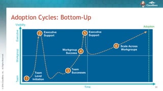 ©2016CloudBees,Inc.AllRightsReserved
33
Adoption Cycles: Bottom-UpTeamWorkgroupExecutive
Time
1
6
4
3
Visibility
Adoption
Team
Level
Initiation
Executive
Support
Team
Successes
Workgroup
Success
Scale Across
Workgroups
Executive
Support
2 5
 