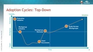 ©2016CloudBees,Inc.AllRightsReserved
34
Adoption Cycles: Top-DownTeamWorkgroupExecutive
Time
Visibility
Adoption
Executive
Initiative
Team
Successes
Workgroup
Success
Scale Across
Workgroups
1
2
6
4
3
Workgroup
Initiative
 