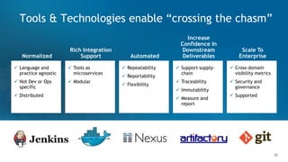©2016CloudBees,Inc.AllRightsReserved
35
Tools & Technologies enable “crossing the chasm”
Normalized
 Language and
practice agnostic
 Not Dev or Ops
specific
 Distributed
Rich Integration
Support
 Tools as
microservices
 Modular
Automated
 Repeatability
 Reportability
 Flexibility
Increase
Confidence In
Downstream
Deliverables
 Support supply-
chain
 Traceability
 Immutability
 Measure and
report
Scale To
Enterprise
 Cross-domain
visibility metrics
 Security and
governance
 Supported
35
 