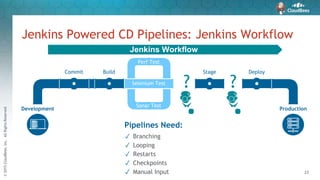 ©2015CloudBees,Inc.AllRightsReserved
23
Jenkins Powered CD Pipelines: Jenkins Workflow
Development Production
Commit Build Stage Deploy
? ?
Pipelines Need:
✓ Branching
✓ Looping
✓ Restarts
✓ Checkpoints
✓ Manual Input
Sonar Test
Selenium Test
Perf Test
Jenkins Workflow
 