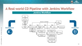 ©2015CloudBees,Inc.AllRightsReserved
24
A Real-world CD Pipeline with Jenkins Workflow
Development Production
Jenkins Workflow
 