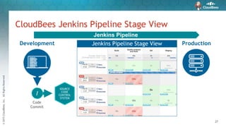 ©2015CloudBees,Inc.AllRightsReserved
27
CloudBees Jenkins Pipeline Stage View
Jenkins Pipeline Stage View
SOURCE
CODE
CONTROL
SYSTEM
Code
Commit
<
/
>
Development Production
Jenkins Pipeline
 