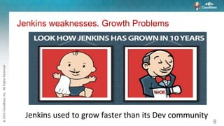 Jenkins weaknesses. Growth Problems
8
Jenkins used to grow faster than its Dev community
 