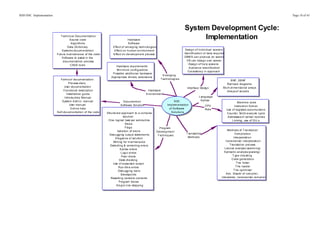 SDD HSC Implementation                                                                                                                                                                                                                 Page 18 of 43



                                                                                                                                              System Development Cycle:
                            T ech ni ca l Docu me n tati o n:
                                    S ou rce cod e                                   Hard wa re
                                                                                                                                                   Implementation
                                     A lg o rith ms                                   S oftware
                                  Data Di ctio n ary                   E ffe ct o f em erg i ng tech n ol o gi e s
                             S yste ms do cum e nta tio n               E ffe ct o n h u ma n e n viro n me nt                                 Desi g n o f In d ivi d ua l scre en s
                         Futu re m ai n ten a nce of the cod e         E ffe ct o n d e vel o pm e nt p ro cess                               Ide n tifi ca ti o n o f da ta re q ui re d
                             S oftware to a ssi st i n the                                                                                    DBM S ca n p rod u ce on scre e n
                             d ocu me n ta ti on p ro cess                                                                                      V B can d esi g n o wn scre en
                                    CAS E to ol s                                                                                                Desi g n o f h e l p scre e ns
                                                                          Hard wa re re q ui re me nts
                                                                                                                                                  A ud i en ce Id en ti fica ti on
                                                                           Mi n i mu m co nfi g ura ti on
                                                                                                                                                 Con si ste ncy i n a pp ro ach
                                                                       P ossi bl e ad d iti o na l ha rd wa re
                                                                                                                          E me rgi n g
                                                                      A pp rop ri ate dri vers, exte nsi o ns
                             Form s o f do cum en ta ti o n :                                                           T ech no l og i e s
                                                                                                                                                                                                B NF, EB NF
                                     P ro cess d ia ry                                                                                                                                   Rai l roa d di a gra ms
                                 Use r do cum e nta tio n                                                                                       Inte rface De sig n                    Mu l ti -d i me n sio n al a rra ys
                                Fun ctio n al d escri pti o n                                            Hard wa re                                                                      A rra ys o f re cord s
                                   Insta l la ti on g ui d e                                           E nvi ron me n t
                                 Intro du ctory Ma n ua l                                                                                                    L an g ua g e
                               S yste m A dm i n. ma n ua l                     Docu me nti o n                                      S DC                     S yn tax
                                                                                                                                                                                                      Ma ch in e co d e
                                     Use r ma n ua l                          S oftware So l uti o n                          Imp l em e nta tio n                  CPU                            Instru cti o n fo rm a t
                                      O nl i n e h el p                                                                         o f S o ftwa re                     Rol e                   Use o f re gi sters a ccu mu l ato rs
                         S el f-do cum e nta tio n of the cod e   S tru ctu re d a pp ro ach to a co mp l ex                      S ol u tio n s                                            Cou n te r, fe tch-e xecu te cycl e
                                                                                    sol u ti on .                                                                                            A dd resse s o f ca l l ed rou ti ne s
                                                                   O ne l og i ca l task pe r su b rou ti ne                                                                                     L in ki ng , use of DLL s
                                                                                      S tu b s
                                                                                      Fla g s                          P ro g ram
                                                                             Isol a tio n of e rro rs                                                                                       Me th od s of T ra n sl a ti on :
                                                                                                                     Deve lo p me n t
                                                                     Deb u gg i ng o utp ut state me n ts                                       T ra n sla ti on                                    Com pi l a tio n
                                                                                                                      T ech ni q ue s
                                                                           E le g an ce o f so l u ti o n                                        Me th od s                                        Inte rpre tati o n
                                                                         Wri ti ng for m ai n ten a nce                                                                                    Incre me n ta l i nte rpre tati o n
                                                                      Dete cti n g & co rrecti n g e rro rs                                                                                   T ra n sla ti on p ro cess
                                                                                S yn tax e rro rs                                                                                         L exi cal a na l ysi s (sca nn i n g)
                                                                                 L og i c e rrors                                                                                        S yn tacti c a n al ysi s (p arsi ng )
                                                                                  P ee r ch e ck                                                                                                  T yp e ch e cki n g
                                                                               Desk ch e cki n g                                                                                                 Cod e g e ne ra ti o n
                                                                         Use o f e xpe cte d ou tpu t                                                                                                T he l in ke r
                                                                              Run -tim e e rrors                                                                                                     T he l oa d er
                                                                              Deb u gg i ng too l s                                                                                                T he op ti mi se r
                                                                                 B re a kpo i nts                                                                                          A dv. Di sa dv of com p il e r,
                                                                      Rese tti n g va ria b l e con te nts                                                                            i nte rpre ter, i ncre me n ta l co m pi l e r
                                                                               P ro g ram tra ces
                                                                            S in g l e l i ne step p in g
 