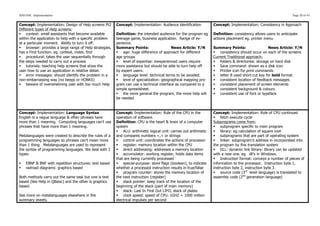 SDD HSC Implementation                                                                                                                                            Page 20 of 43


Concept: Implementation: Design of Help screens Pt2      Concept: Implementation: Audience identification          Concept: Implementation: Consistency in Approach
Different types of Help screens:
§ context: small assistants that become available       Definition: the intended audience for the program eg      Definition: consistency allows users to anticipate
within the application to help with a specific problem   teenage game, business application. Range of ex-          actions placement eg. printer menu
at a particular moment. Ability to turn it off.          perience.
§ browser: provides a large range of Help strategies,   Summary Points:                  News Article: Y/N        Summary Points:                  News Article: Y/N
has a Find function. eg. context, index, find            § age: huge difference of approach for different         § consistency should occur on each of the screens
§ procedural: takes the user sequentially through       age groups                                                Current Traditional approach:
the steps needed to carry out a process                  § level of expertise: inexperienced users require        § folders & directories: storage on hard disk
§ tutorials: teaching help screens that show the        more assistance but should be able to turn help off       § Save command: shown as a disk icon
user how to use an application in relative detail.       by expert users.                                          § Printer icon for print commands
§ error messages: should identify the problem in a      § language level: technical terms to be avoided.         § letter B used short-cut key for bold format
non-embarrassing way (no beeps or HONKS)                 § level of specialization: geographical mapping pro-     § consistent location of feedback messages
§ beware of overwhelming user with too much Help        gram can use a technical interface as compared to a       § consistent placement of screen elements
                                                         simple spreadsheet.                                       § consistent background & colours
                                                         § the more general the program, the more help will       § consistent use of font or typeface
                                                         be needed


Concept: Implementation: Language Syntax                 Concept: Implementation: Role of the CPU in the           Concept: Implementation: Role of CPU continued
English is a vague language & often phrases have         operation of software.                                    § fetch execute cycle
more than 1 meaning. Computing languages can’t use       Definition: CPU is the heart & brain of a computer        Subprograms come from:
phrases that have more than 1 meaning.                   system                                                    § subprogram specific to main program
                                                         § ALU: arithmetic logical unit: carries out arithmetic   § library: eg calculation of square root
Metalanguages were created to describe the rules of a    and compares numbers <,> or strings                       § subprograms that are part of operating system
programming languages so phrases can’t mean more         § control unit: coordinates the actions of processor     § linker: subprogram’s address in incorporated into
than 1 thing. Metalanguages are used to represent        § register: memory location within the CPU               the program by this translation system
the syntax of programming languages. We deal with 2      § direct addressing: addresses a memory location         § DLL: dynamic link library: library can be updated
types:                                                   § accumulator: working register, holds data items        with a new one. eg. dll’s in Windows.
                                                         that are being currently processed                        § Instruction format: conveys a number of pieces of
§   EBNF & BNF with repetition structures: text based   § special-purpose: store flags (boolean), to indicate    information to the processor. Instruction byte 1,
§   railroad diagrams: graphics based                   whether a processed instruction results in true/false     instruction byte 2, instruction byte 3.
                                                         § program counter: stores the memory location of         § source code (3rd level language) is translated to
Both methods carry out the same task but one is text     the next instruction (register)                           assembly code (2nd generation language)
based (like Help in QBasic) and the other is graphics    § stack pointer: keep track of the location of the
based.                                                   beginning of the stack (part of main memory)
                                                         § stack: Last In First Out LIFO; stack of plates
See more on metalanguages elsewhere in the               § clock speed: speed of CPU. 1GHZ = 1000 million
summary sheets.                                          electrical impulses per second
 