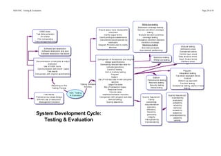 SDD HSC Testing & Evaluation                                                                                                                                                                                                                                          Page 28 of 43




                                                                                                                                                                              Whi te b o x te sti n g
                                                                                                                                                                                                    .
                                                                                                                                                                       S ta te me nt co ve rag e te sti ng
                                                                                                                 E nsu re sp ecs. h a ve me a sura bl e                Deci sio n -co n di ti o n cove rag e
                           CAS E to ol s:                                                                                       o uto cme s                                           te sti n g
                       T est da ta g e ne ra to r                                                                        Cla ri fy va gu e te rms                        M ul ti pl e de ci si o n -co nd i ti on
                             A n o racl e                                                                         Cla ri fy a mb i g uo u s state me n ts                      cove rag e te stin g
                        Fi le com pa ra to rs                                                                     Cal cu la ti on s accom p an i ed b y               E xh a usti ve con d i ti o n d e ci si o n-
                     T est ma n ag e me nt to ol s                                                                              e xa m pl e s                                con d i ti o n co vera ge .
                                                                                                                 Dia g ram Pi cture s u se d to cl a ri fy                    B la ck b o x te sti n g
                                                                                                                                 stru cture                                                                                             M od u le testi ng :
                                   S oftware te st de scri p tio n                                                                                                           B ou n da ry a n al ysi s
                                                                                                                                                                                                                                       A ri th me ti c e rrors
                                S oftware de scri p tio n te st pl a n                                                                                                    E qu i val e nce pa rtiti o ni n g
                                                                                                                                                                                                                                      Com pa ri son erro rs
                               S oftware de scri p tio n te st re p ort                                                                                                                                                               Con trol l og i c erro rs
                                                                                                                                                                                                B la ck b o x te sti n g             Data stru ctu re e rrors
                                                                                                                Com pa ri son of th e so lu ti on a nd ori g i na l                             Whi te b o x te sti n g              In pu t, O u tp u t e rrors
                      Docu me n ta ti on o f te st d ata & o u tp u t                                                     d esi g n sp eci fica ti on s.                                                                                In te rface erro rs
                                     p rod u ce d .                                                               G en e ra ti ng rel e van t te st da ta fo r
                                Use o f CAS E to o l s                                                                       com p le x so l u ti o n s.
                       Com mu n ica ti on wi th cl i e nt / use rs                                                            L eve l s o f te stin g
                                   T est resu l ts                                                                                                                                                                                        P ro g ram :
                                                                                                                          Uni t or m od u le testi n g
                     Com pa ri son wi th ori g in a l sp e ci fi ca ti on s.                                                                                                                                                        In te g rati o n te sti n g
                                                                                                                                    P ro g ram
                                                                                                                                                                                                                                T op -do wn a p pro ach Dri ver
                                                                                                                                     S yste m                                                 S yste m:                                     m od u le
                                                                                                                Use o f l i ve te st d ata to te st com p le te                       P erfo rm a nce te stin g                    B otto m-u p a pp ro ach
                                                                                                                                     sol u ti on                                       Reco ve ry te stin g                           Fun ctio n te sti ng
                                                                                         T esti ng S oftwa re                  L arg e r fi l e si zes                                   S ecu rity testi ng
                                             Rep o rti n g o n th e                                                                                                                                                         A cce pta n ce testi ng , al p h a o r b e ta
                                                                                              S ol u tio n             M ix o f tra nsa cti o n type s                                    S tre ss te sti n g
                                             T esti ng P ro cess                                                                                                                                                                           te sti n g.
                                                                                                                              Resp on se ti m es
                                                                          S DC: Te sti n g                                       V ol u me da ta
                                   T est resu l ts:                       & E val u a ti o n                        In te rface s b e twe en mo d ul e s                                                              Q ua l i ty A ssu ran ce2 :
                       P ro b l em s m a y ca use d e l ays.                                                     Com pa ri son wi th pro gra m te st d a ta                   Q ua l i ty A ssu ran ce1 :                 m od i fia b i li ty
                        E ffi ci en t use of reso u rce s?                                                                      B en chm a rki n g                                       Cla ri ty                          m od u la ri ty
                            M an a ge me n t d e ci si o n.                                                                  Q ua l i ty a ssu ran ce.                              corre ctn e ss                           p orta bi l i ty
                                                                                                                                                                                 d ocu me n ta ti on                          re li a b il i ty
                                                                                                                                                                                      e co n om y                             re si l e nce
                                                                                                                                                                                     e ffi ci en cy                         re usa bi l i ty

                       System Development Cycle:                                                                                                                                      fl exi b il i ty
                                                                                                                                                                                      g en e ral i ty
                                                                                                                                                                                                                             te sta bi l i ty
                                                                                                                                                                                                                       u nd e rsta nd a bi l i ty
                                                                                                                                                                                       i n te g rity
                          Testing & Evaluation
                                                                                                                                                                                                                              u se a bi l i ty
                                                                                                                                                                                 i n te ro pe rab i l i ty                      val i d i ty
                                                                                                                                                                                 m ai n tai n ab i l i ty
 