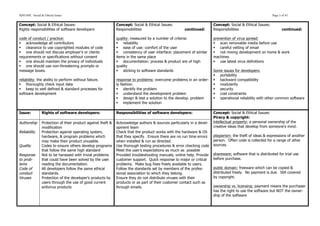 SDD HSC Social & Ethical Issues                                                                                                                            Page 3 of 43


Concept: Social & Ethical Issues:                             Concept: Social & Ethical Issues:                        Concept: Social & Ethical Issues:
Rights responsibilities of software developers                Responsibilities                        continued:       Responsibilities                           continued:

code of conduct / practice:                                   quality: measured by a number of criteria:               prevention of virus spread:
§ acknowledge all contributors                               § reliability                                           § scan removable media before use
§ clearance to use copyrighted modules of code               § ease of use: comfort of the user                      § careful vetting of email
§ one should not discuss employer’s or clients               § consistency of user interface: placement of similar   § not mixing development on home & work
requirements or specifications without consent                items in the same place                                  machines
§ one should maintain the privacy of individuals             § documentation: process & product are of high          § use latest virus definitions
§ one should use non-threatening prompts or                  quality
message boxes.                                                § sticking to software standards                        Some issues for developers:
                                                                                                                       § portability
reliability: the ability to perform without failure.          response to problems: overcome problems in an order-     § backward compatibility
§ thoroughly check input data                                ly fashion.                                              § modularity
§ keep to well defined & standard processes for              § identify the problem                                  § security
software development                                          § understand the development problem                    § cost constraints
                                                              § design & test a solution to the develop. problem      § operational reliability with other common software
                                                              § implement the solution

Issue:          Rights of software developers:                Responsibilities of software developers:                 Concept: Social & Ethical Issues:
                                                                                                                       Piracy & copyright:
Authorship      Protection of their product against theft &   Acknowledge authors & sources particularly in a devel-   intellectual property: a personal ownership of the
                modification                                  opment team                                              creative ideas that develop from someone’s mind.
Reliability     Protection against operating system,          Check that the product works with the hardware & OS
                hardware, & program problems which            that they specify. Ensure there are no run time errors   plagiarism: the theft of ideas & expressions of another
                may make their product unusable.              when installed & run as directed.                        person. Often code is collected for a range of other
Quality         Codes to ensure others develop programs       Use thorough testing procedures & error checking code    sources.
                that follow the same high standard            Meet the user’s expectations as much as possible
Response        Not to be harassed with trivial problems      Provided troubleshooting manuals, online help. Provide   shareware; software that is distributed for trial use
to prob-        that could have been solved by the user       customer support. Quick response to major or critical    before purchase.
lems            reading the documentation.                    problems. Make bug fixes freely available to users.
Code of         All developers follow the same ethical        Follow the standards set by members of the profes-       public domain: freeware which can be copied &
conduct         standards.                                    sional association to which they belong.                 distributed freely. No payment is due. Still covered
Viruses         Protection of the developer’s products by     Ensure they do not distribute viruses with their         by copyright.
                users through the use of good current         products or as part of their customer contact such as
                antivirus products                            through emails.                                          ownership vs. licensing: payment means the purchaser
                                                                                                                       has the right to use the software but NOT the owner-
                                                                                                                       ship of the software
 