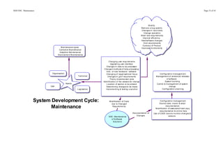 SDD HSC Maintenance                                                                                                                                                                                          Page 33 of 43




                                                                                                                                               M od i fy:
                                                                                                                                      Rem ove a b u g (p atch).
                                                                                                                                      Cha n ge s in i np u t d a ta.
                                                                                                                                         Cha n ge op e rati o n.
                                                                                                                                      M ee t ne w re qu i rem e nts.
                                                                                                                                       Imp ro ve effi cie n cy.
                                                                                                                                      Hard /so ftwa re ch an g es
                                                                                                                                        G ovt re q ui re me n ts
                                                                                                                                       Curre ncy of P ro d uct
                                    M ai n ten a nce typ es:                                                                          Imp ro ve d fu n cti o na l i ty
                                  Corre cti ve M ai n ten a nce
                                   A da p ti ve Ma i nte na n ce
                                 Imp ro ve me n t M a in te na n ce


                                                                                      Cha n gi n g u ser re qu i rem en ts
                                                                                          Upg rad i n g u ser i nte rface
                                                                                  Cha n ge s in d ata to b e p roce sse d
                                                                               Cha n ge d m e th o ds o f d a ta p roce ssi n g
                                                                                  In tro . of n ew ha rdwa re / softwa re
                         O rg a ni sa tio n                                       Cha n gi n g o f org an i sati o na l focu s                                 Con fi gu rati o n m an a ge m en t:
                                                            T ech ni ca l           Cha n ge s in g ov't re q ui re me n ts                                M an a ge me n t o f ve rsi on s & rel e a se s
                                                                                         P oo rl y i m pl e me n te d co d e                                            o f so ftwa re.
                                                                              Id en ti fi ca ti o n o f the rea son s fo r cha n ge                                   S yste m b ui l d in g
                                              Nee d s                              L oca tio n of secti on to b e a l tere d                                Con trol & m a na g em en t of syste m
                       Use r                                                      Dete rmi n in g ch a ng e s to be ma d e                                                  cha n ge
                                                           L eg i sla ti on       Imp l e me nti n g & te sti ng a so l uti o n                                    Con fi gu rati o n p l an n i ng




                 System Development Cycle:                                            M od i fica tio n of Cod e                                                Con fi gu rati o n m an a ge m en t
                                                                                                                                                               S ou rce cod e , m a cro & scri p t
                                                                                        d ue to Cha n ge d
                       Maintenance                                                       Req u ire me n ts                                                               d ocu me n ta ti on
                                                                                                                                                          M od i fica tio n of a sso cia te d h ard co p y
                                                                                                                                                               d ocu me n ta ti on & o n l in e he l p
                                                                                                                        Docu me n ta ti on o f          Use o f CAS E to o l s to m o ni to r ch an g es &
                                                                                                                           Cha n ge s                                       versi o ns
                                                                                     S DC: Ma i nte na n ce
                                                                                        o f S o ftwa re
                                                                                          S ol u tio n s
 
