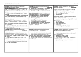 SDD HSC Software Development Approaches                                                                                                                               Page 5 of 43


Concept: Software Development Approaches:                  Concept: Software Development Approaches:                   Concept: Software Development Approaches:
Approaches: commercial systems:                            structured approach                           continued     structured approach                 continued:
structured approach: follows the software develop.         § it takes little to fix a mistake at this stage but be-
cycle. It looks at the whole problem & divides it into     comes more expensive in the latter stages                   building the solution: the programming, coding &
steps that can be systematically followed to arrive at a   § feasibility of a software solution (constraints)         testing phase. Everyone is involved.
solution.                                                                                                              § top-down approach / step-wise refinement
§ it is time consuming but appropriate for complex        planning the solution: involves a further, more in          § peer checking, desk checking
problems.                                                  depth understanding of the needs of the users &             § runtime testing
§ often a team is involved: system analyst, program-      a choice of a method(s) to solve the problem.
mers, graphic designers, managers, trainers, users         § planning the data & program structures                   checking the solution: a continuous part of the SDC
                                                           § designing algorithms                                     (system development cycle).
structured approach:                                       § planning the user interface                              § acceptance testing: measured against the original
define the problem-> plan the solution-> build the         § scheduling the project – Gantt chart                     specifications
solution-> check the solution-> modify the solution        § choosing a programming language                          § real data used
                                                           § dataflow diagrams, IPO charts used as tools              § alpha / beta testing
define the problem: thoroughly understand & define         § mostly involves the design & checking of                 § screen design, intuitive
the problem itself.                                        algorithm & interfaces                                      § staff training
§ interviews, collect data, observation, documents,                                                                   § error handling within the program
questionnaire, surveys
§ specific requirements drawn up
Concept: Software Development Approaches:                  Concept: Software Development Approaches:                   Concept: Software Development Approaches:
structured approach:                     continued:        structured approach: Advantages                             structured approach is used when:

modifying the solution: modifying the solution from        § easier to write because it is broken into chunks         § project is large scale, complex & is best solved
checking the solution. Further testing takes place on      § easier to understand because of the use of               using modularisation
the modifications. Program is either accepted or modi      modules; can be easily tracked & connections seen           § development budget is large
fied further.                                              § easy to test & debug each module separately              § time available is considerable
§ significant changes at this stage can be quite          § easy to modify because only some modules need            § a easy program to debug, write, understand &
expensive                                                  to be changed.                                              modify is required.
§ should only be carried out if small or crucial                                                                      § a project development team is involved.
§ in extreme cases, the analyst could recommend
the SDC start all over again.
 