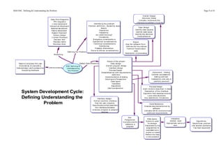 SDD HSC Defining & Understanding the Problem                                                                                                                                                                                                                                      Page 9 of 43

                                                                                                                                                                                                O ve ral l Desi g n
                                                                                                                                                                                               S tru cture Ch arts
                                                 Data Fl o w Di ag ra ms
                                                                                                                                                                                         In cl u de s: mo du l e s & th e
                                                      IPO d ia g ram s
                                                                                                                                                                                    i n te ra cti o ns b etwee n m o du l es
                                                  L i ne a r storyb oa rd                                         Id en ti fyi n g th e p rob l em
                                                Hie ra rch i al storyb oa rd                            P ro b l em de fi ni ti on / fe a sib i l i ty stud y
                                                                                                                               Nee d s                                                Data De si gn :
                                                 Network sto rybo a rd
                                                                                                                            O bj e cti ve s                                      Id en ti fy d ata ob j ects
                                                  Hyb ri d storyb oa rd
                                                                                                                            Fea si bi l i ty                                      Id en ti fy d ata typ es
                                                  S yste m fl owcha rt
                                                                                                                     Is i t worth S o l vi n g?                                  Id en ti fy fi le stru cture
                                                     S cre e n d esi g n
                                                                                                                           Con stra i n ts                                          Cro ss re fe re n ce
                                                  L i mi ted Pro totyp e
                                                      Deci sio n tre e                                          B ud g eta ry co nsi d era tio n s
                                                     Deci sio n ta b l e                                       O pe rati o na l co n sid e rati o ns                          S co p e:
                                                    S tru cture ch a rt                                          T ech ni ca l co nsi d era tio n s                How the softwa re fi ts in .
                                                                                                                            S ch e du l i ng                        Defi n es the b ou n da ri es
                                                                                                                   P ossi bl e Al te rn a tive s                    Form s o f in p ut/o utp u t
                                                                                                            S oci a l & Eth i ca l co n si d e ra ti on s                      d ata
                                                                         Defi n in g th e Pro bl e m
                                                                                                                                                                   Descrip ti on o f p roce ssi n g
                                                     M od e ll i n g



                                                                                                                                     S co p e o f th e pro j ect
      Nee d to em p owe r th e u ser                                                      Desi g n S pe ci fi ca ti o n s                  Data de si gn
       G ive s se n se of o wn e rsh i p                               S DC De fi ni n g &                                         O ve ral l p ro g ram de si gn
   A ckn owl e dg e u se r's p erspe cti ve   Com mu n ica ti on        Und e rsta nd i n g                                             In te rface de si gn
           A cce pti n g fe ed b ack                                     th e P ro b l em                                               P ro ce ss Desi gn
                                                                                                                             Cro ss-re fe re n ce with req u ire me n ts                                   Imp l e me nt. / te stin g
                                                                                                                                             d efi n i ti o n                                             G en e ra l pro cesse s fo r
                                                                                                                                  Imp l e me nta ti on & te sti n g                                            te sti n g o utl i n ed .
                                                                                                                                  Deve l op e r's Pe rspe ctive                                           In sta l la ti on o nto si te is
                                                                                                                                            Data typ e s                                                      care ful l y pl a nn e d
                                                                                                                                             V ari a bl e s
                                                                                                                                            A lg o rith ms                                             P ro ce ss Desi gn :
                                                                                                                                      Use r's p e rsp e cti ve                               E ach mo du l e d e scri b ed i n d eta i l

          System Development Cycle:                                                                                                                                                            Descrip ti on o f th e In terfa ce
                                                                                                                                                                                             A lg o rith m th at d esri b es mo d ul e

          Defining Understanding the
                                                                                                                                                                                                    L oca l d a ta structure s
                                                                                                                      In te rface De sig n :                                                   A ny restri cti o ns / li m i ta ti on s
                                                                                                                Hum an -ma ch in e in te rfa ce
                    Problem                                                                                       How the use r in te ra cts.
                                                                                                               S pe ci fi ca ti o n s th at d escri be s
                                                                                                                                                                                                       Cro ss Re fere nce :
                                                                                                                                                                                               E nsu res req u i re m en ts m et b y
                                                                                                                  th e i n te rface s b e twe en
                                                                                                                                                                                                            software .
                                                                                                               m od u le s, p ro gra m & extern a l
                                                                                                                                                                                               In di cate s wh i ch mo d ul e s m e et
                                                                                                                              d evi ces
                                                                                                                                                                                                   p arti cul a r re q ui re me nts.

                                                                                                                                                                      Dev.
                                                                                                                                                                                                    Data typ e s:                       V ari a bl e s:
                                                                                                                                                                 P ersp ecti ve :
                                                                                                                                                                                                 Is a b l e to ca ter                 G lo b al , l oca l              A lg o rith ms:
                                                                                                                                                                Con verts cl i e nt's
                                                                                                                                                                                                    fo r stora g e                A pp rop ri ate na m e o f     B re a k d o wn p ro b l em
                                                                                                                                                                  wish e s to a
                                                                                                                                                                                                V isu a li se d b y th e                    i tem              i n to sma l le r pro b le m s.
                                                                                                                                                                   p rog ram .
                                                                                                                                                                                                  p rog ram me r &                                                T op -town a p pro a ch
                                                                                                                                                                                                 e xp re sse d a s a
                                                                                                                                                                                                 m od e l o n p a pe r
                                                                                                                                                                                                Refl e ct th e d ata
                                                                                                                                                                                                 i n th e p ro bl e m.
 