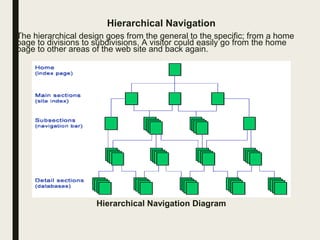 Hierarchical Navigation
The hierarchical design goes from the general to the specific; from a home
page to divisions to subdivisions. A visitor could easily go from the home
page to other areas of the web site and back again.
Hierarchical Navigation Diagram
 