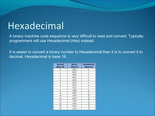 Hexadecimal
A binary machine code sequence is very difficult to read and convert. Typically
programmers will use Hexadecimal (Hex) instead.
It is easier to convert a binary number to Hexadecimal than it is to convert it to
decimal. Hexadecimal is base 16.
 