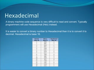 Hexadecimal
A binary machine code sequence is very difficult to read and convert. Typically
programmers will use Hexadecimal (Hex) instead.
It is easier to convert a binary number to Hexadecimal than it is to convert it to
decimal. Hexadecimal is base 16.
 