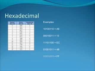 Hexadecimal
Examples:
10100110 = A6
00010011 = 13
11101100 = EC
01001011 = 4B
11111111 = FF
 