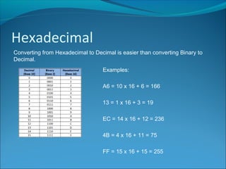 Hexadecimal
Converting from Hexadecimal to Decimal is easier than converting Binary to
Decimal.
Examples:
A6 = 10 x 16 + 6 = 166
13 = 1 x 16 + 3 = 19
EC = 14 x 16 + 12 = 236
4B = 4 x 16 + 11 = 75
FF = 15 x 16 + 15 = 255
 