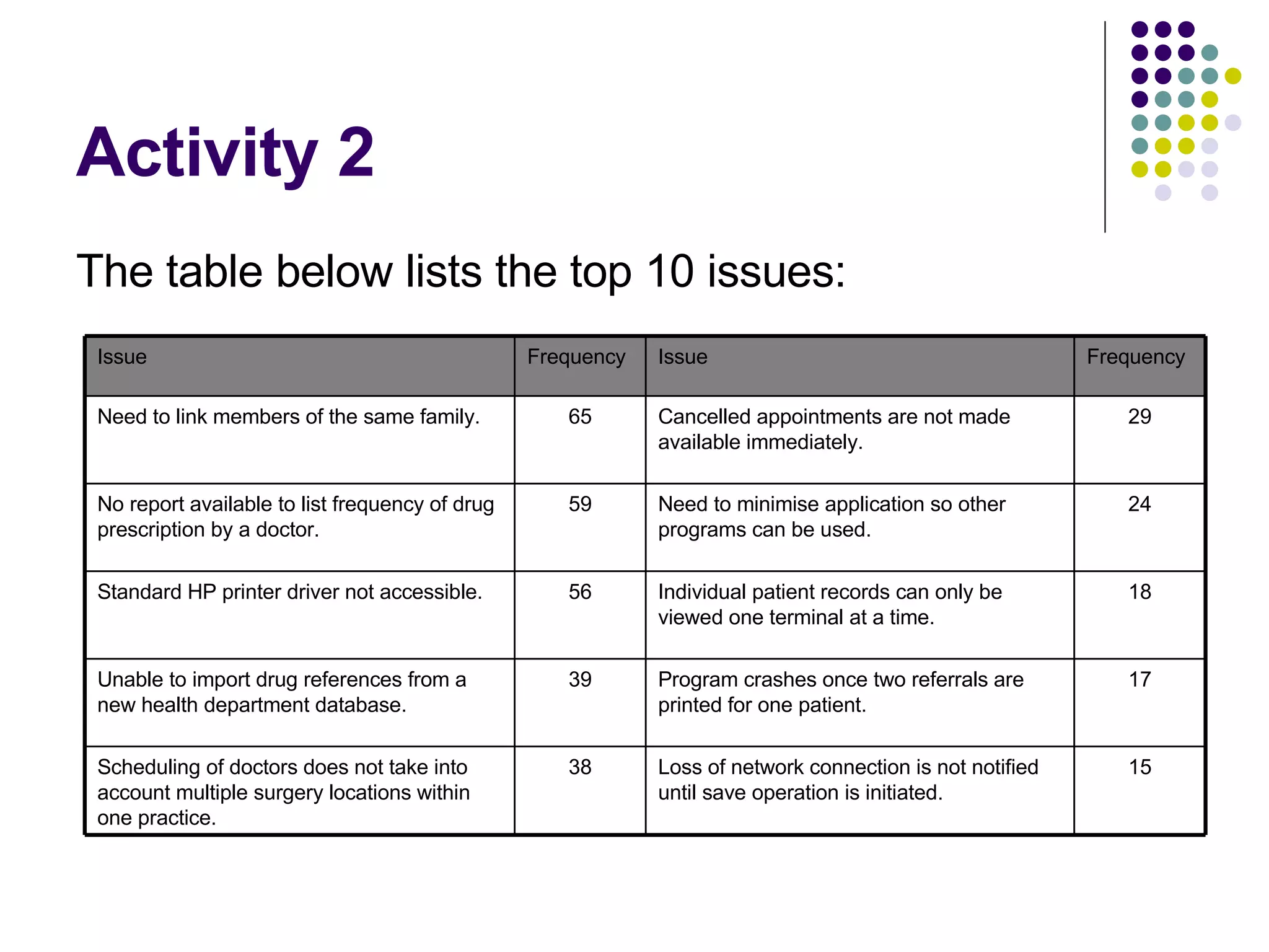 Activity 2 The table below lists the top 10 issues: 15 Loss of network connection is not notified until save operation is initiated. 38 Scheduling of doctors does not take into account multiple surgery locations within one practice. 17 Program crashes once two referrals are printed for one patient. 39 Unable to import drug references from a new health department database. 18 Individual patient records can only be viewed one terminal at a time. 56 Standard HP printer driver not accessible. 24 Need to minimise application so other programs can be used. 59 No report available to list frequency of drug prescription by a doctor. 29 Cancelled appointments are not made available immediately. 65 Need to link members of the same family. Frequency Issue Frequency Issue 