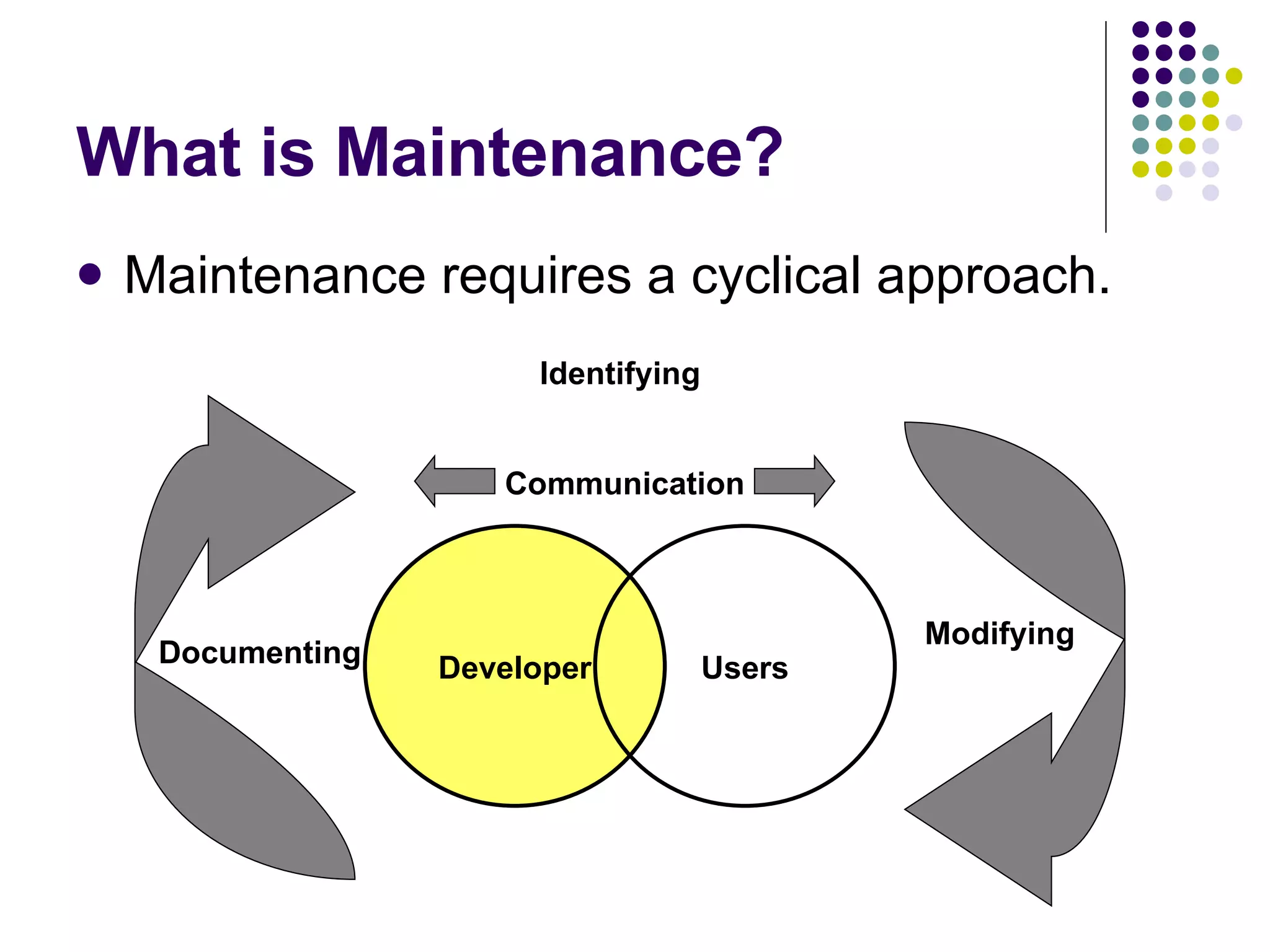 What is Maintenance? Maintenance requires a cyclical approach. Developer Users Communication Identifying Modifying Documenting 
