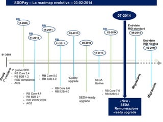 SDDPay – La roadmap evolutiva – 03-02-2014
01-2008
11-2009
RB
1° go-live SDD
- RB Core 3.4
- RB B2B 1.2
- PSD compliance
- AOS
- RB Core 4.1
- RB B2B 2.1
- ISO 20022 2009
- AOS
11-2010
RB
08-2013
SEDA-ready
upgrade
07-2014
- New -
SEDA
Remunerazione
-ready upgrade
11-2011
RB
- RB Core 5.0
- RB B2B 3.0
- RB Core 6.0
- RB B2B 4.0 - RB Core 7.0
- RB B2B 5.0
SEDA
Go-live
11-2012
RB
10-2013
02-2014
RB
End-date
RID nicchia
02-2016
“Duality”
upgrade
05-2013
End-date
RID standard
08-2014
 
