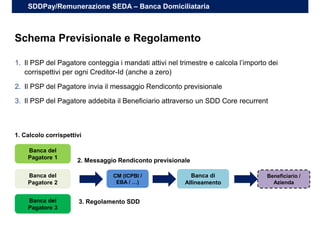SDDPay/Remunerazione SEDA – Banca Domiciliataria
1. Il PSP del Pagatore conteggia i mandati attivi nel trimestre e calcola l’importo dei
corrispettivi per ogni Creditor-Id (anche a zero)
2. Il PSP del Pagatore invia il messaggio Rendiconto previsionale
3. Il PSP del Pagatore addebita il Beneficiario attraverso un SDD Core recurrent
2. Messaggio Rendiconto previsionale
Banca del
Pagatore 1
Banca del
Pagatore 2
Banca del
Pagatore 3
1. Calcolo corrispettivi
CM (ICPBI /
EBA / …)
3. Regolamento SDD
Beneficiario /
Azienda
Banca di
Allineamento
Schema Previsionale e Regolamento
 