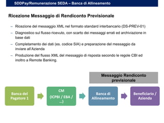 – Ricezione del messaggio XML nel formato standard interbancario (DS-PREV-01)
– Diagnostico sul flusso ricevuto, con scarto dei messaggi errati ed archiviazione in
base dati
– Completamento dei dati (es. codice SIA) e preparazione del messaggio da
inviare all’Azienda
– Produzione del flusso XML del messaggio di risposta secondo le regole CBI ed
inoltro a Remote Banking.
SDDPay/Remunerazione SEDA – Banca di Allineamento
Ricezione Messaggio di Rendiconto Previsionale
Messaggio Rendiconto
previsionale
Banca del
Pagatore 1
CM
(ICPBI / EBA /
…)
Banca di
Allineamento
Beneficiario /
Azienda
 