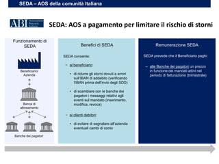 SEDA: AOS a pagamento per limitare il rischio di storni
Banche dei pagatori
SEDA consente:
− al beneficiario:
• di ridurre gli storni dovuti a errori
sull’IBAN di addebito (verificando
l’IBAN prima dell’invio degli SDD)
• di scambiare con le banche dei
pagatori i messaggi relativi agli
eventi sul mandato (inserimento,
modifica, revoca)
− ai clienti debitori:
• di evitare di segnalare all’azienda
eventuali cambi di conto
Beneficiario/
Azienda
Banca di
allineamento
SEDA prevede che il Beneficiario paghi:
– alle Banche dei pagatori un prezzo
in funzione dei mandati attivi nel
periodo di fatturazione (trimestrale)
Funzionamento di
SEDA Benefici di SEDA Remunerazione SEDA
SEDA – AOS della comunità Italiana
 