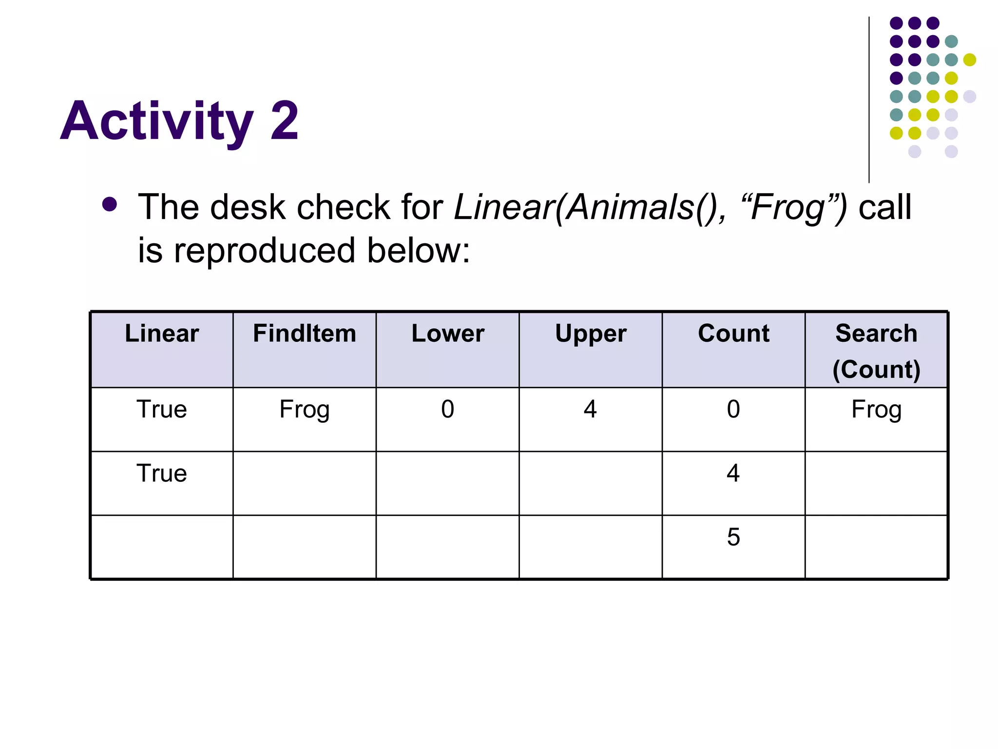 Activity 2 The desk check for  Linear(Animals(), “Frog”)  call is reproduced below: 5 4 True Frog 0 4 0 Frog True Search (Count) Count Upper Lower FindItem Linear 