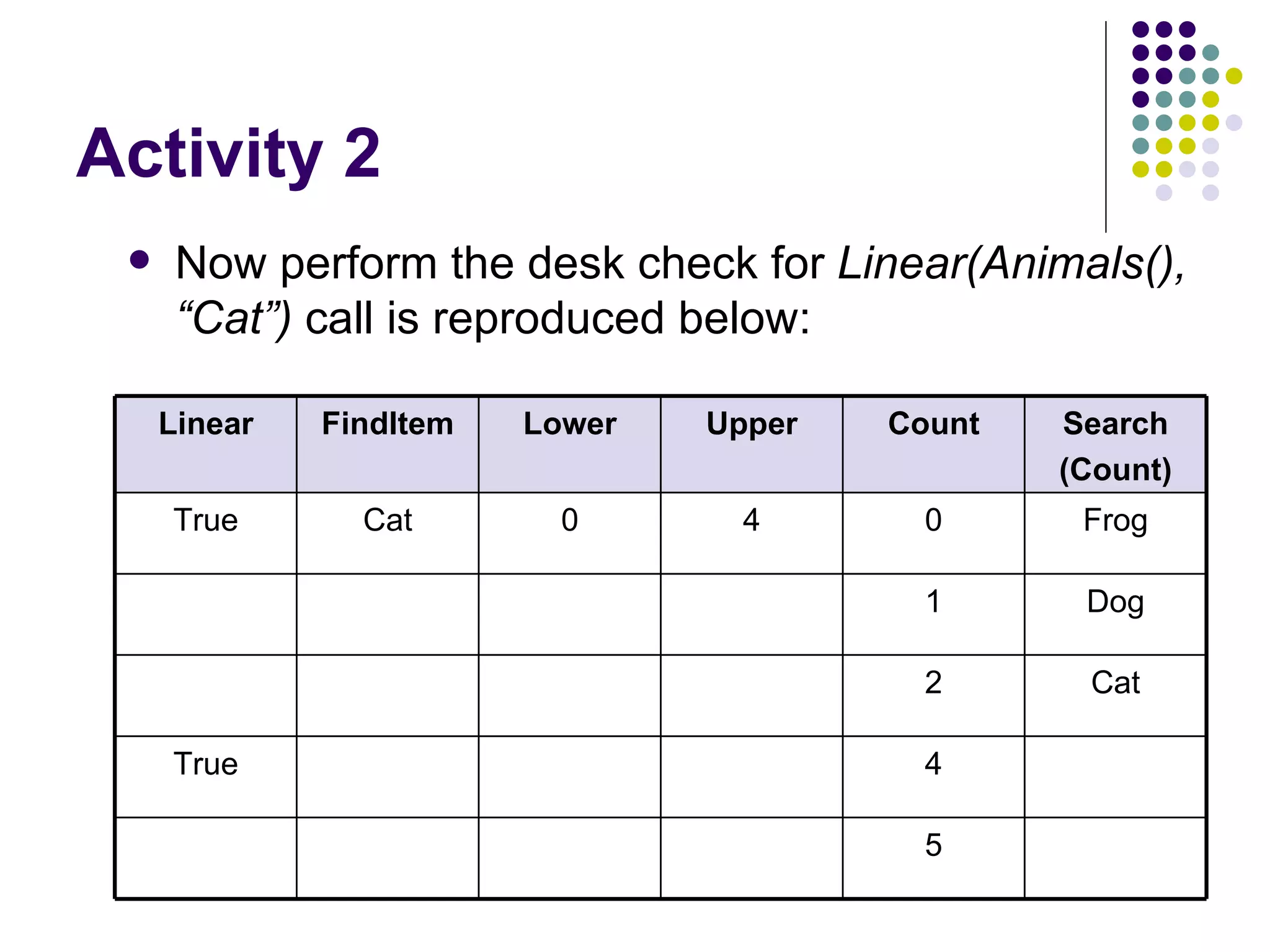 Activity 2 Now perform the desk check for  Linear(Animals(), “Cat”)  call is reproduced below: 5 4 True Cat 2 Dog 1 Frog 0 4 0 Cat True Search (Count) Count Upper Lower FindItem Linear 