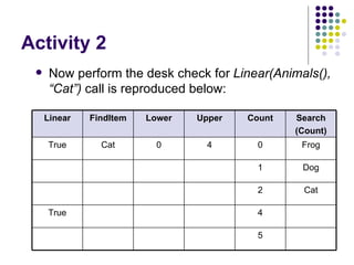 Activity 2 Now perform the desk check for  Linear(Animals(), “Cat”)  call is reproduced below: 5 4 True Cat 2 Dog 1 Frog 0 4 0 Cat True Search (Count) Count Upper Lower FindItem Linear 