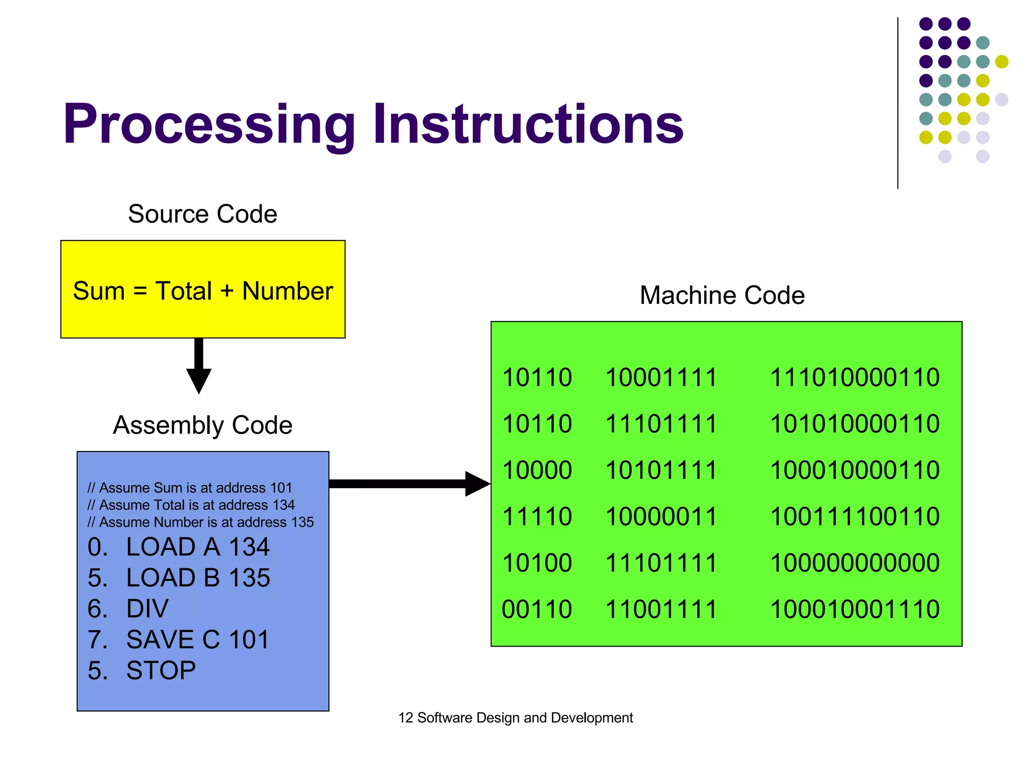 Processing Instructions Sum = Total + Number Source Code // Assume Sum is at address 101 // Assume Total is at address 134 // Assume Number is at address 135 0. LOAD A 134 LOAD B 135 DIV SAVE C 101 5. STOP Assembly Code Machine Code 10110 10001111  111010000110 10110 11101111  101010000110 10000 10101111  100010000110 11110 10000011  100111100110 10100 11101111  100000000000 00110 11001111  100010001110 