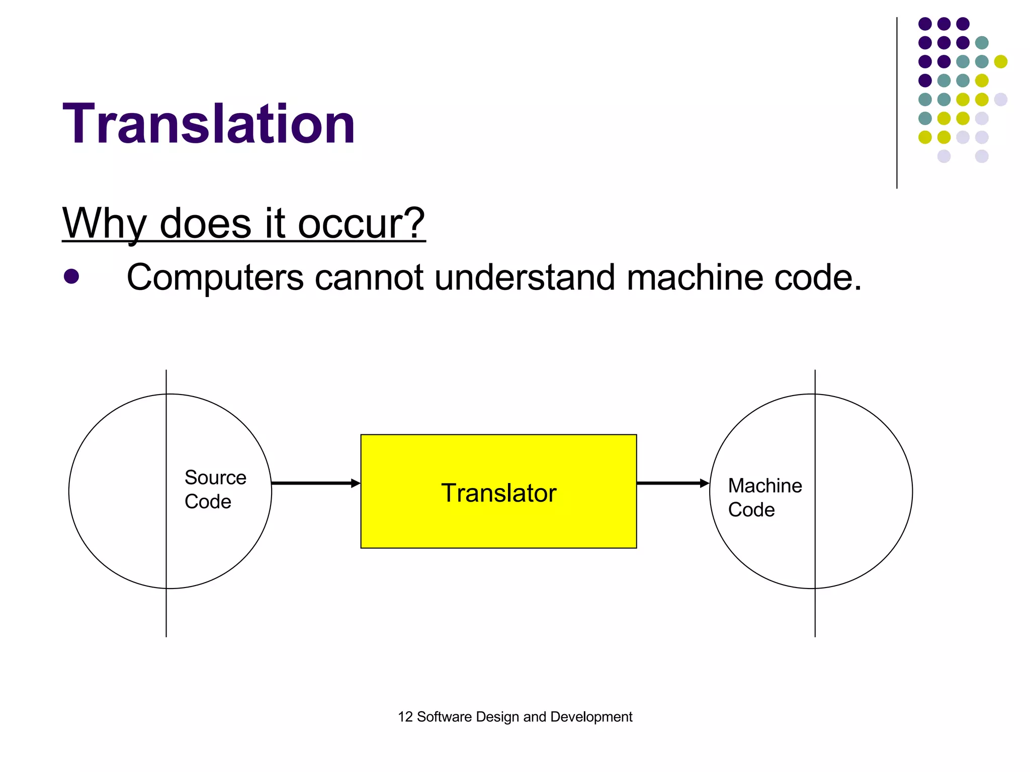 Translation Why does it occur? Computers cannot understand machine code. Source Code Machine Code Translator 
