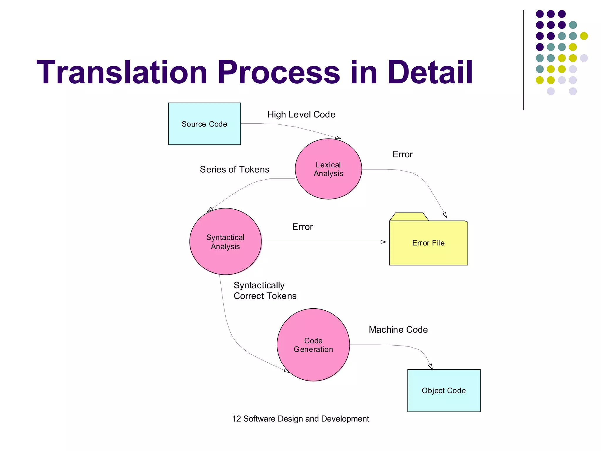 Translation Process in Detail 