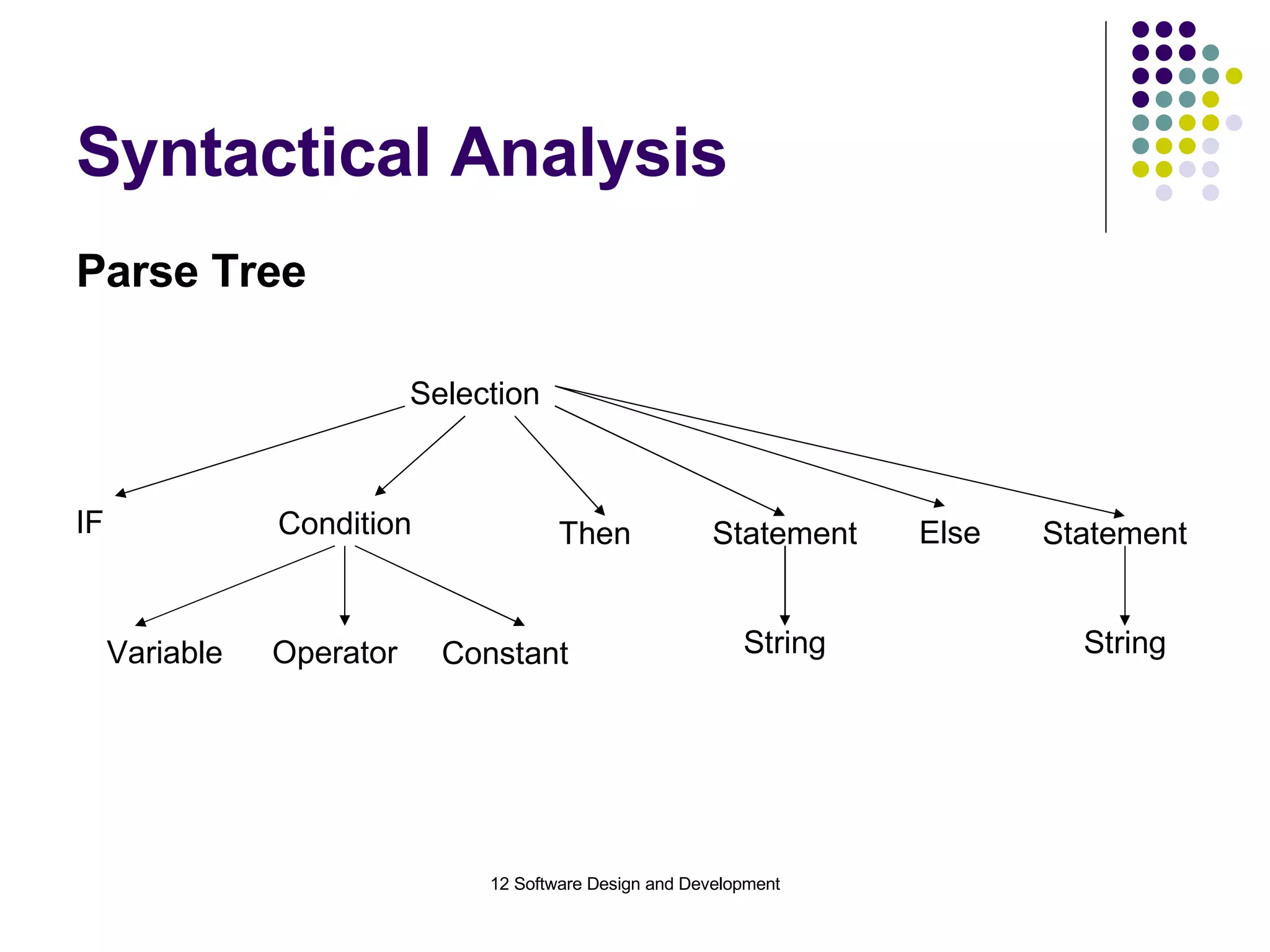 Syntactical Analysis Parse Tree Selection IF Condition Then Statement Variable Operator Constant Else Statement String String 