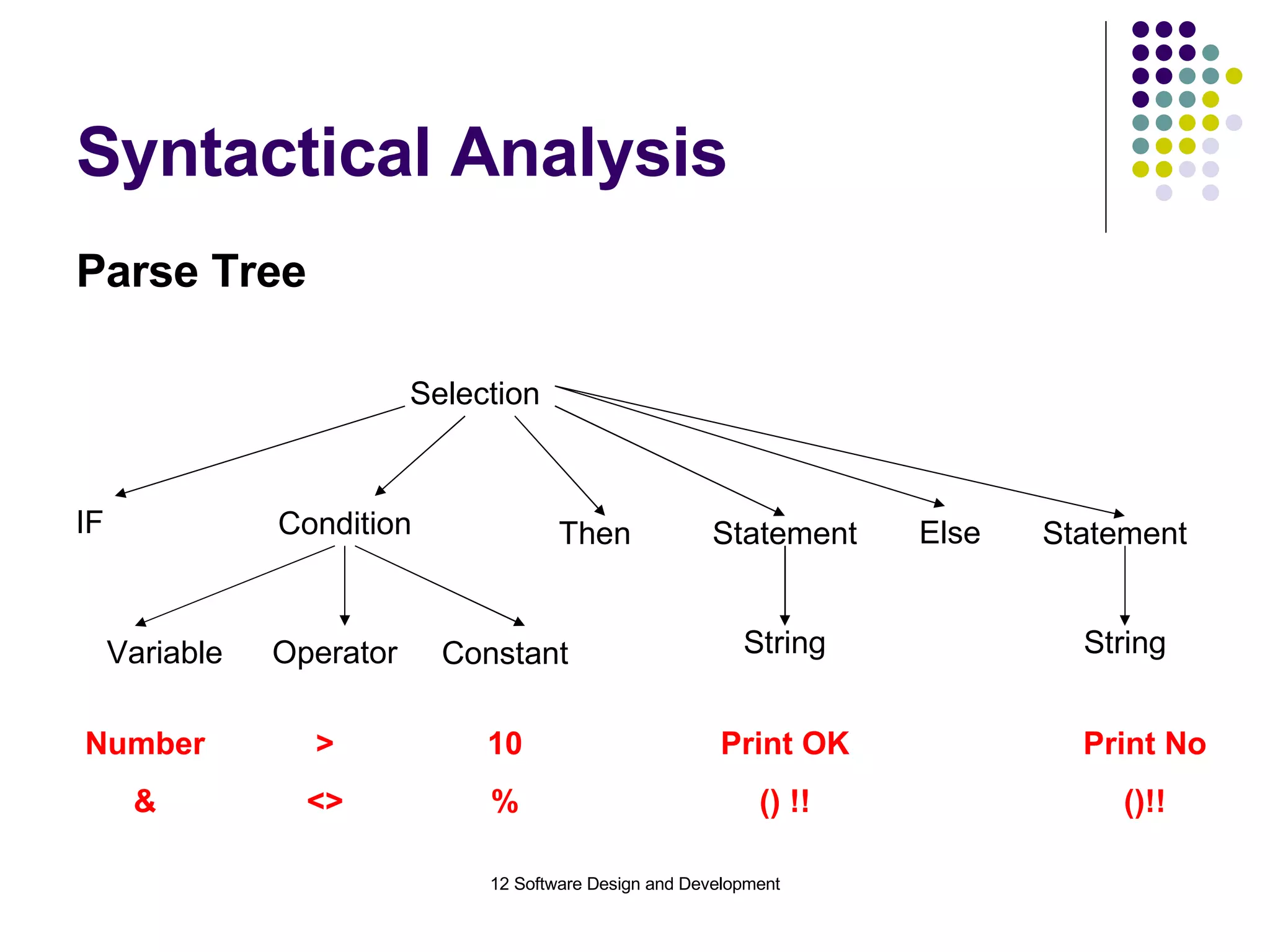 Syntactical Analysis Parse Tree Selection IF Condition Then Statement Variable Operator Constant Else Statement String String Number & > <> 10 % Print OK () !! Print No ()!! 