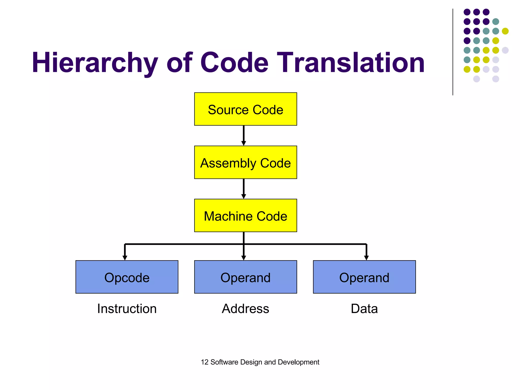 Hierarchy of Code Translation Source Code Assembly Code Machine Code Opcode Operand Operand Instruction Address Data 