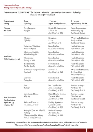 Communications
Thông tin liên hệ với Nhà trường
Department
Phòng
Finance
Tài chính
Fees/Payments
Học phí
Absence
Nghỉ học
Behaviour/Discipline
Hành vi/Kỷ luật
Form Teacher
Giáo viên chủ nhiệm
Head of Sections
Hiệu phó các Khối
Classroom Facilities
Thiết bị phòng học
Form Teacher
Giáo viên chủ nhiệm
Head of Sections
Hiệu phó các Khối
Homework
Bài tập về nhà
Form Teacher
Giáo viên chủ nhiệm
Head of Sections
Hiệu phó các Khối
Lost Property
Đồ đạc thất lạc
Form Teacher
Giáo viên chủ nhiệm
Head of Sections
Hiệu phó các Khối
Uniform
Đồng phục
Form Teacher
Giáo viên chủ nhiệm
Head of Sections
Hiệu phó các Khối
Sickness/Contagious illness
Ốm/bệnh
Nurse/ Y tá
Ext/Số máy lẻ: 342
PA to Head of Sections
Trợ lý các Khối
Ext/Số máy lẻ: 131
Bus
Xe buýt
Bus Coordinator
Điều phối xe buýt
Ext/Số máy lẻ: 302
Business Manager
Phó Giám đốc
Ext/Số máy lẻ: 150
Catering and Food
Thức ăn
Parents may like to refer to the Parent Handbooks for the relevant email address for the staff members.
Phụ huynh có thể xem trong Sổ tay Phụ huynh các địa chỉ email của các giáo viên.
Communication FLOWCHART for Parents - whom do I contact when I encounter a difficulty?
Sơ đồ liên hệ cho Quý phụ huynh
PA to Head of Sections
Trợ lý các Khối
Ext/Số máy lẻ: 131
Business Manager
Phó Giám đốc
Ext/Số máy lẻ: 150
Safety and Security
An toàn và an ninh
Facility Supervisor
Giám sát tài sản
Ext/Số máy lẻ: 301
Transport (not bus related),
Parking
Phương tiện đi lại (không
phải xe buýt), chỗ đỗ xe
Business Manager
Phó Giám đốc
Ext/Số máy lẻ: 150
Business Manager
Phó Giám đốc
Ext/Số máy lẻ: 150
Reception
Lễ tân
Ext/Số máy lẻ: 0
PA to Head of Sections
Trợ lý các Khối
Ext/Số máy lẻ: 131
Receivable Accountant
Kế toán thu
Ext/Số máy lẻ: 314
General Accountant
Kế toán tổng hợp
Ext/Số máy lẻ: 311
Academic
Giảng dạy và học tập
Non-Academic
Các hoạt động
ngoài học tập
và giảng dạy
Issue
Nội dung
1st person
Người liên hệ thứ nhất
2nd person
Người liên hệ thứ hai
11
 