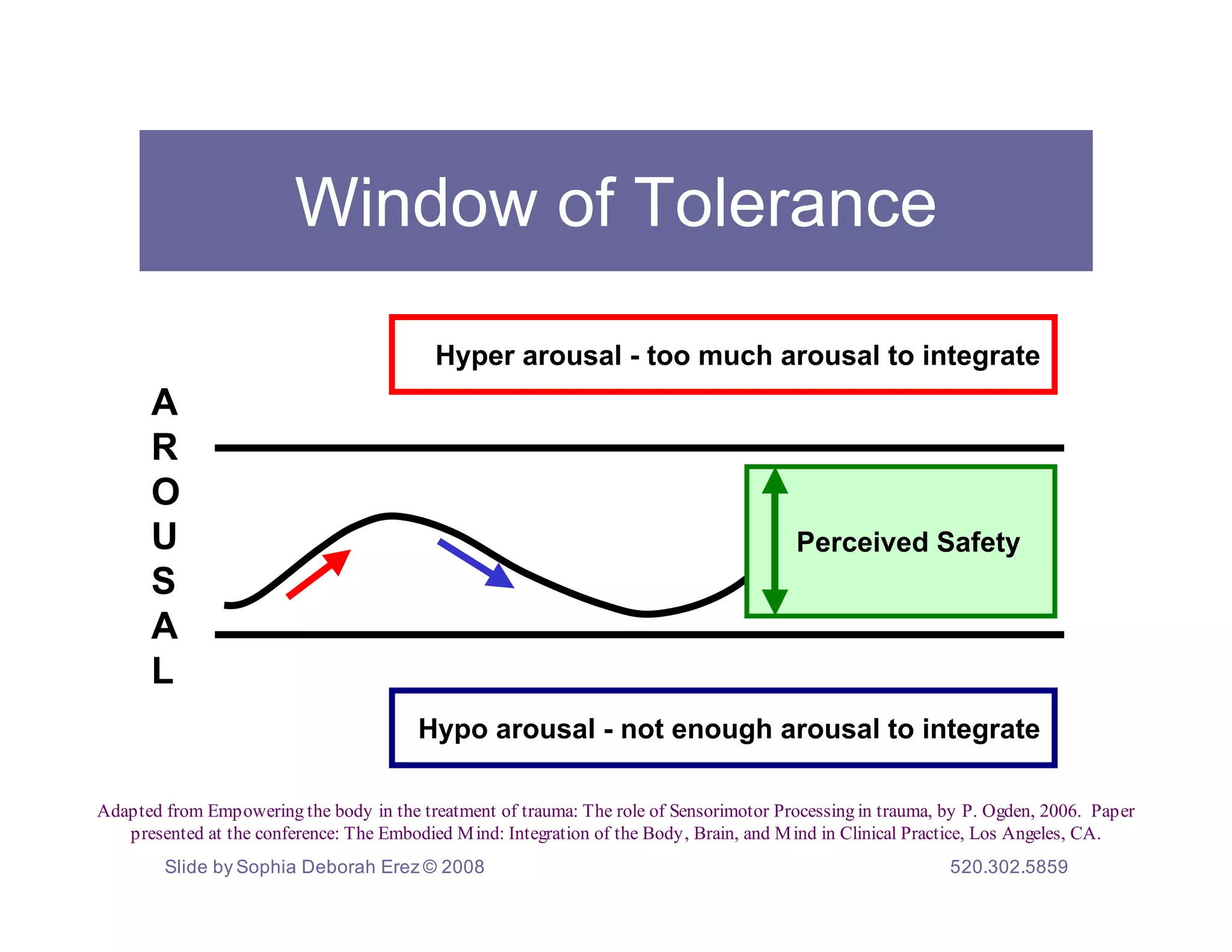 Window of Tolerance

                                           Hyper arousal - too much arousal to integrate
      A
      R
      O
      U                                                                                 Perceived Safety
      S
      A
      L
                                        Hypo arousal - not enough arousal to integrate

Adapted from Empowering the body in the treatment of trauma: The role of Sensorimotor Processing in trauma, by P. Ogden, 2006. Paper
   presented at the conference: The Embodied M ind: Integration of the Body, Brain, and M ind in Clinical Practice, Los Angeles, CA.
        Slide by Sophia Deborah Erez © 2008                                                                 520.302.5859
 
