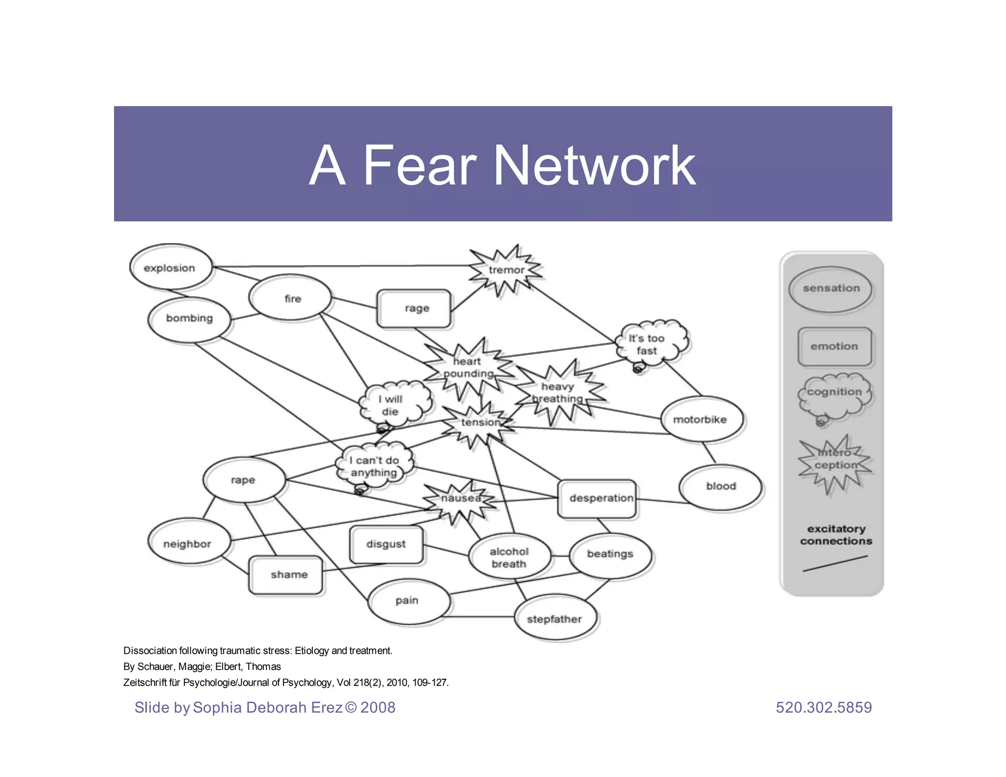 A Fear Network




Dissociation following traumatic stress: Etiology and treatment.
By Schauer, Maggie; Elbert, Thomas
Zeitschrift für Psychologie/Journal of Psychology, Vol 218(2), 2010, 109-127.

  Slide by Sophia Deborah Erez © 2008                                           520.302.5859
 