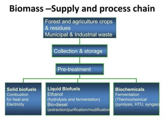 Biomass –Supply and process chain
Forest and agriculture crops
& residues
Municipal & Industrial waste
Collection & storage
Pre-treatment
Solid biofuels
Combustion
for heat and
Electricity
Liquid Biofuels
Ethanol
(hydrolysis and fermentation)
Bio-diesel
(extraction/purification/modification)
Biochemicals
Fermentation
(Thermochemical
(pyrolysis, HTU, syngas)
 