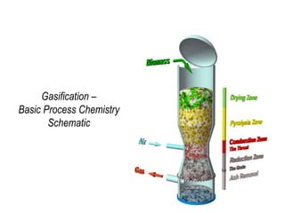 Gasification –
Basic Process Chemistry
Schematic
 