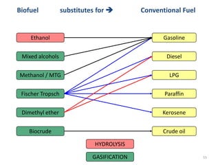 55
Methanol / MTG
Fischer Tropsch
Dimethyl ether
Mixed alcohols
Biocrude
Ethanol
Diesel
Paraffin
LPG
Kerosene
Gasoline
Biofuel substitutes for  Conventional Fuel
Crude oil
GASIFICATION
HYDROLYSIS
 