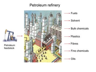 Petroleum
feedstock
Fuels
Solvent
Bulk chemicals
Plastics
Fibres
Fine chemicals
Oils
Petroleum refinery
 