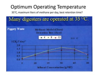 Optimum Operating Temperature
35°C, maximum liters of methane per day, best retention time?
 
