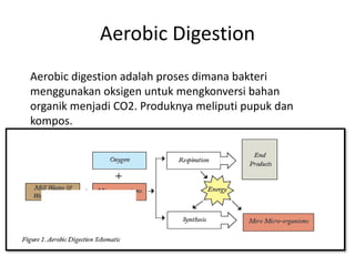 Aerobic Digestion
Aerobic digestion adalah proses dimana bakteri
menggunakan oksigen untuk mengkonversi bahan
organik menjadi CO2. Produknya meliputi pupuk dan
kompos.
 