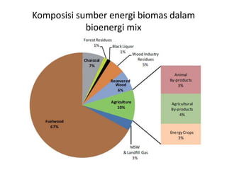 Komposisi sumber energi biomas dalam
bioenergi mix
 